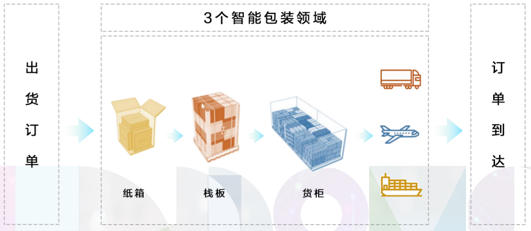 量体裁衣、绿色低碳,联想智能包装的“精打细算”